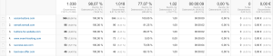 Ghot Referrer: Spam Zugriffe in Google Analytics
